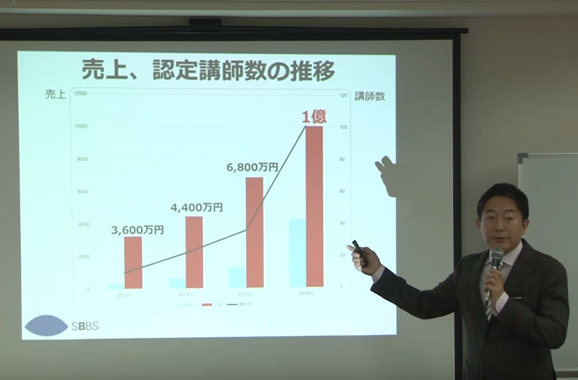 売上・認定講師数の推移